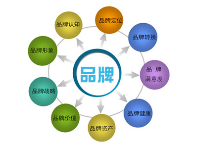 品牌型网站建设需先了解企业品牌